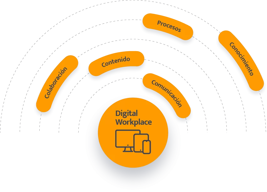 Solucion de Digital Workplace